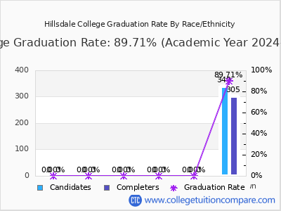 Hillsdale College graduation rate by race