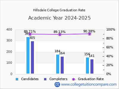 Hillsdale College graduation rate by gender