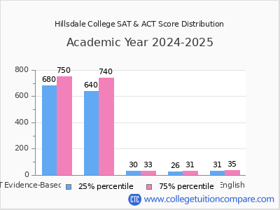 Hillsdale College 2025 SAT and ACT Score Chart