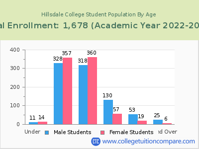 Hillsdale College 2023 Student Population by Age chart