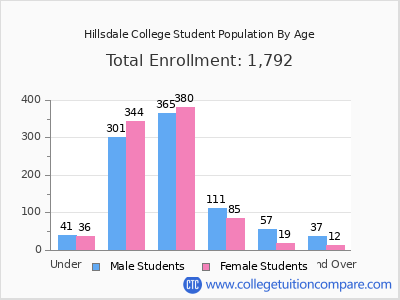 Hillsdale College 2025 Student Population by Age chart