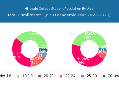 Hillsdale College 2023 Student Population Age Diversity Pie chart