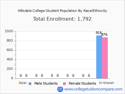 Hillsdale College 2025 Student Population by Gender and Race chart