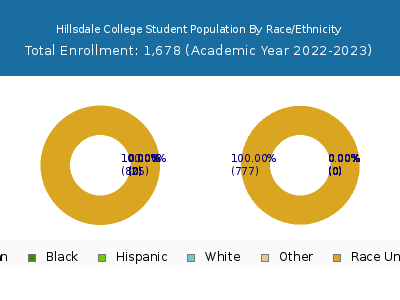 Hillsdale College 2023 Student Population by Gender and Race chart