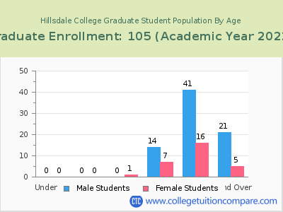 Hillsdale College 2023 Graduate Enrollment by Age chart