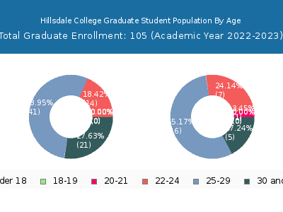 Hillsdale College 2023 Graduate Enrollment Age Diversity Pie chart