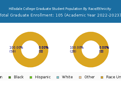 Hillsdale College 2023 Graduate Enrollment by Gender and Race chart