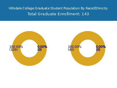 Hillsdale College 2025 Graduate Enrollment by Gender and Race chart