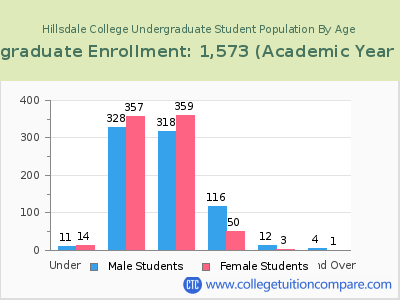 Hillsdale College 2023 Undergraduate Enrollment by Age chart