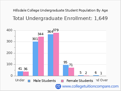 Hillsdale College 2025 Undergraduate Enrollment by Age chart