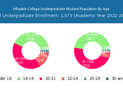 Hillsdale College 2023 Undergraduate Enrollment Age Diversity Pie chart