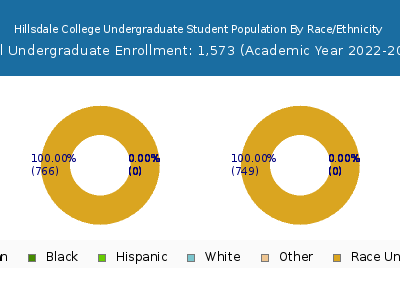 Hillsdale College 2023 Undergraduate Enrollment by Gender and Race chart