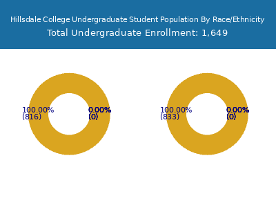 Hillsdale College 2025 Undergraduate Enrollment by Gender and Race chart