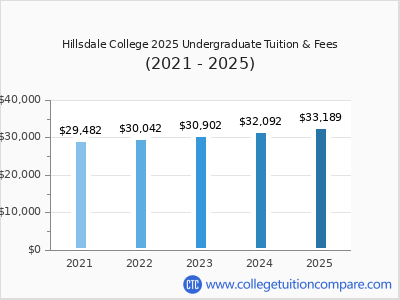Hillsdale College 2025 undergraduate tuition chart
