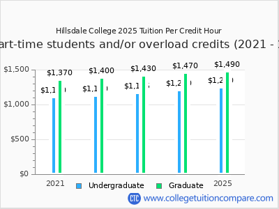 Hillsdale College 2025 cost per credit hour chart