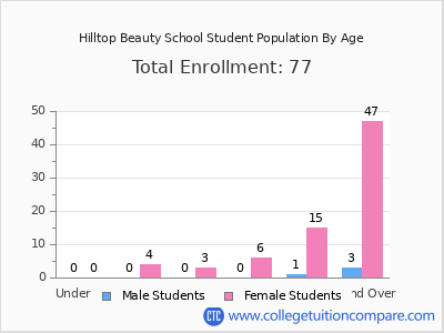 Hilltop Beauty School 2024 Student Population by Age chart