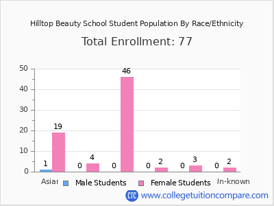 Hilltop Beauty School 2025 Student Population by Gender and Race chart