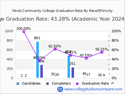 Hinds Community College graduation rate by race