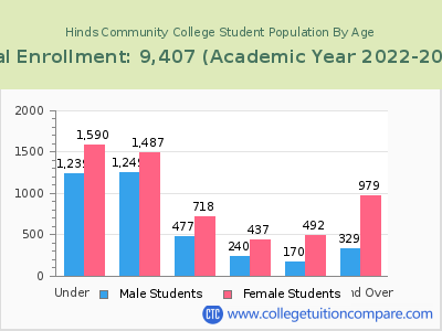 Hinds Community College 2023 Student Population by Age chart