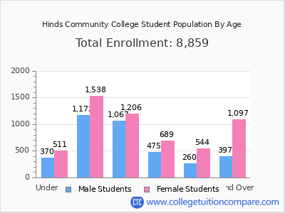 Hinds Community College 2024 Student Population by Age chart
