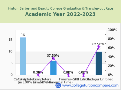 Hinton Barber and Beauty College 2023 Graduation Rate chart