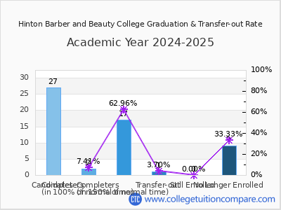 Hinton Barber and Beauty College 2025 Graduation Rate chart