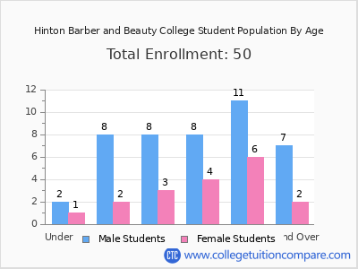 Hinton Barber and Beauty College 2024 Student Population by Age chart
