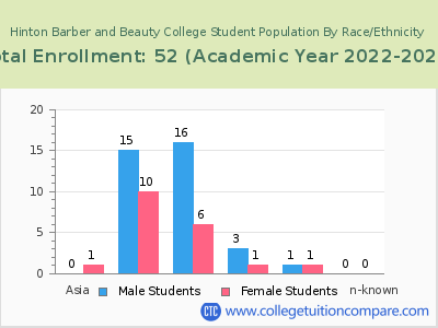 Hinton Barber and Beauty College 2023 Student Population by Gender and Race chart