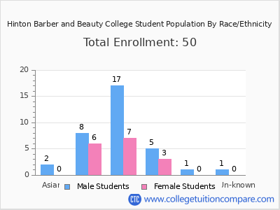 Hinton Barber and Beauty College 2025 Student Population by Gender and Race chart