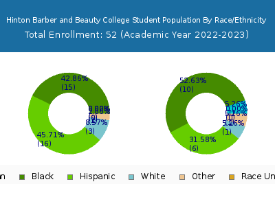 Hinton Barber and Beauty College 2023 Student Population by Gender and Race chart
