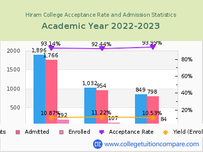 Hiram College 2023 Acceptance Rate By Gender chart