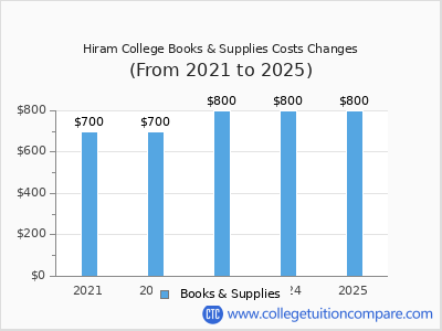 Hiram College 2025 books & supplies cost chart