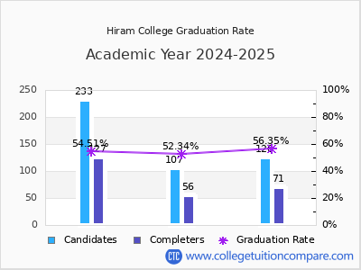 Hiram College graduation rate by gender