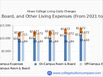 Hiram College 2025 room & board cost chart
