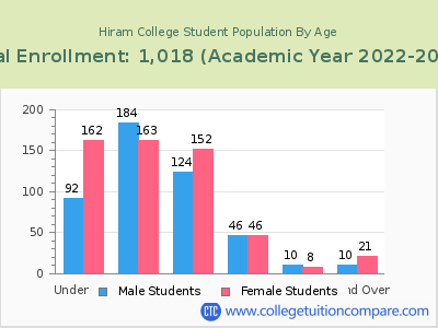 Hiram College 2023 Student Population by Age chart