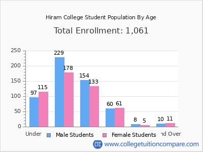 Hiram College 2025 Student Population by Age chart