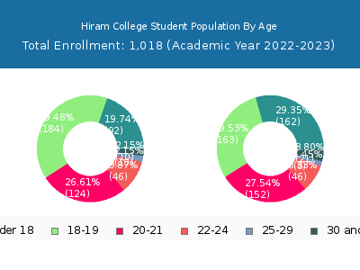 Hiram College 2023 Student Population Age Diversity Pie chart