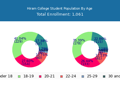 Hiram College 2025 Student Population Age Diversity Pie chart