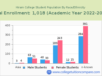 Hiram College 2023 Student Population by Gender and Race chart
