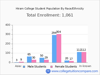 Hiram College 2025 Student Population by Gender and Race chart