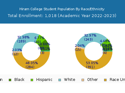 Hiram College 2023 Student Population by Gender and Race chart
