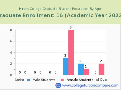 Hiram College 2023 Graduate Enrollment by Age chart