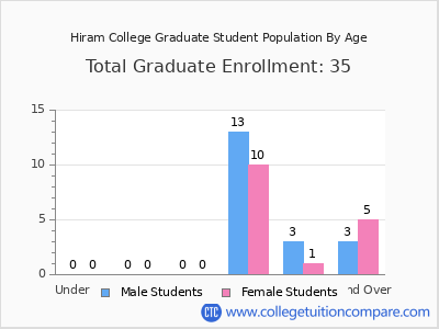 Hiram College 2025 Graduate Enrollment by Age chart