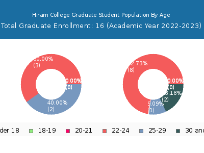 Hiram College 2023 Graduate Enrollment Age Diversity Pie chart