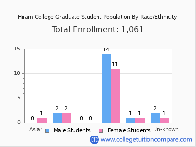 Hiram College 2025 Graduate Enrollment by Gender and Race chart