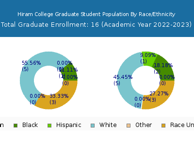 Hiram College 2023 Graduate Enrollment by Gender and Race chart