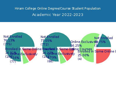 Hiram College 2023 Online Student Population chart