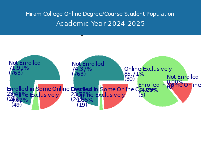 Hiram College 2025 Online Student Population chart
