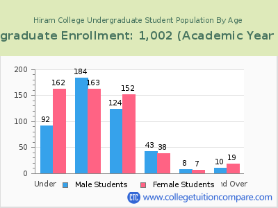Hiram College 2023 Undergraduate Enrollment by Age chart