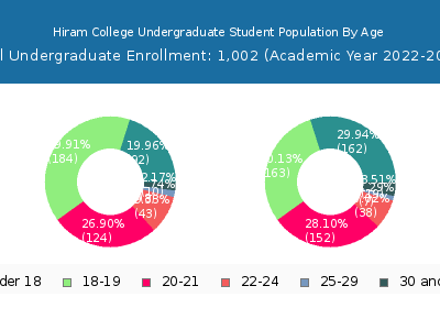 Hiram College 2023 Undergraduate Enrollment Age Diversity Pie chart